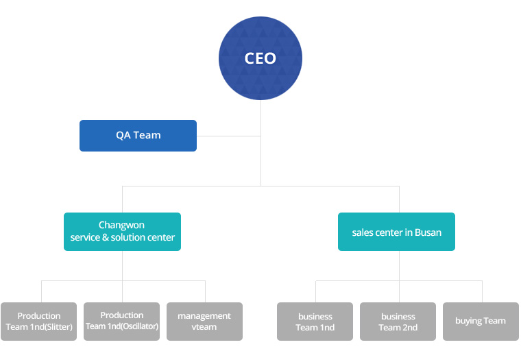 Organization chart