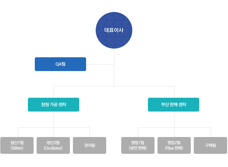 조직도